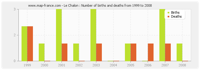 Le Chalon : Number of births and deaths from 1999 to 2008